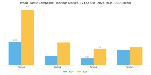 Wood Plastic Composite Floorings Market Segment Image 3