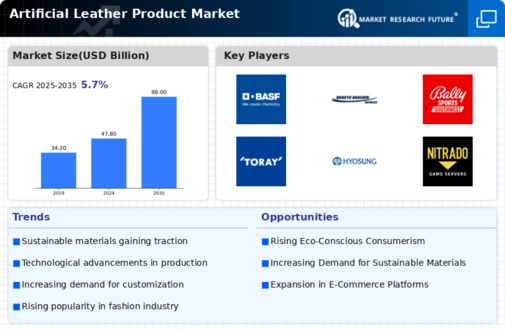 Artificial Leather Product Market
  Infographic