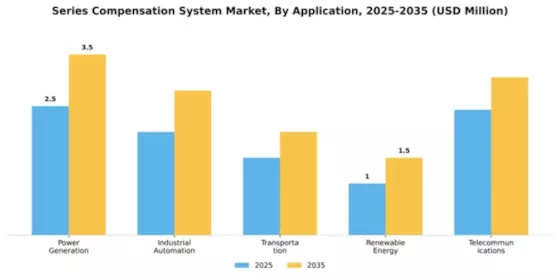 Series Compensation System Market Segment Image 0