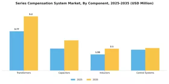 Series Compensation System Market Segment Image 1
