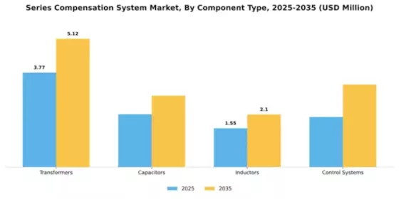 Series Compensation System Market Segment Image 1