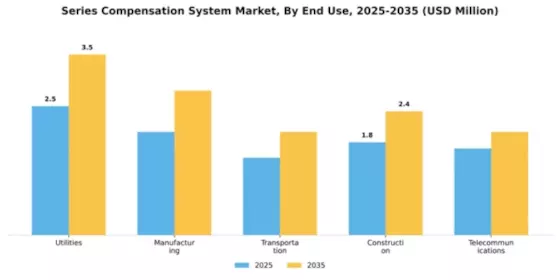 Series Compensation System Market Segment Image 2