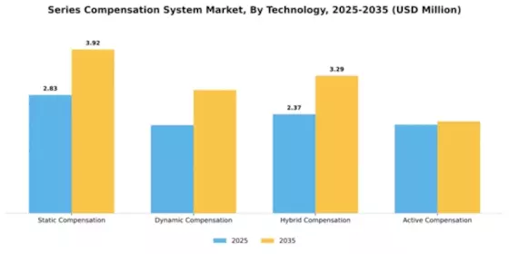 Series Compensation System Market Segment Image 3