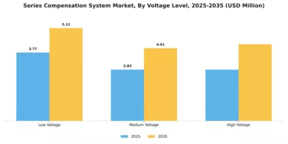 Series Compensation System Market Segment Image 4