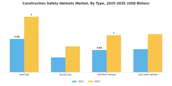Construction Safety Helmets Market
 Segment Image 0