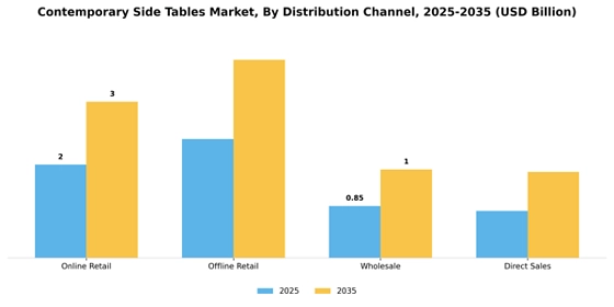 Contemporary Side Tables Market
 Segment Image 1