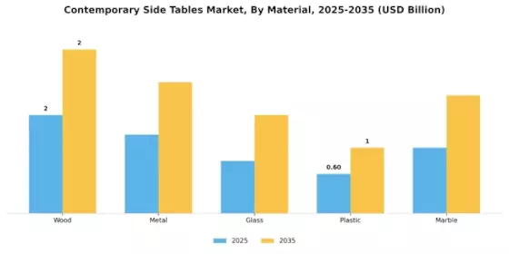 Contemporary Side Tables Market
 Segment Image 0