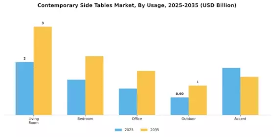 Contemporary Side Tables Market
 Segment Image 2