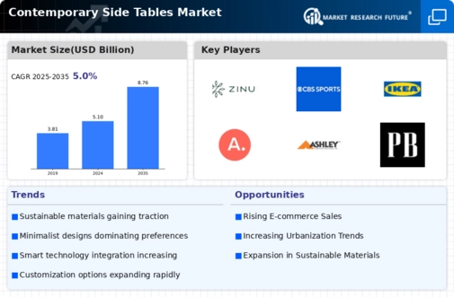 Contemporary Side Tables Market
 Infographic