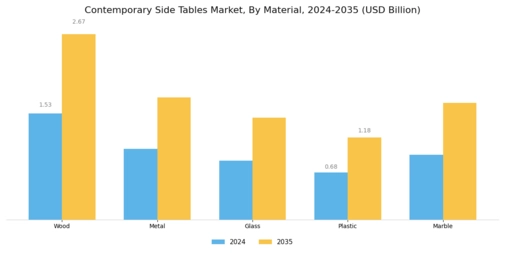 Contemporary Side Tables Market
 Segment Image 0