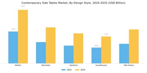 Contemporary Side Tables Market
 Segment Image 1