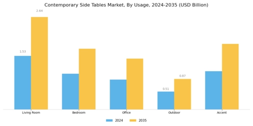 Contemporary Side Tables Market
 Segment Image 2