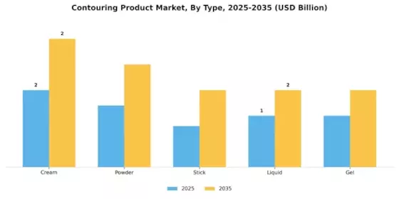 Contouring Product Market
 Segment Image 0