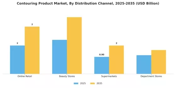 Contouring Product Market
 Segment Image 1