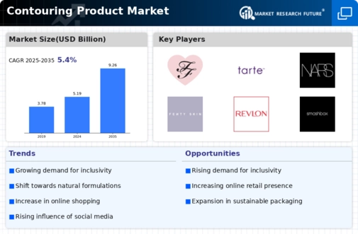 Contouring Product Market
 Infographic