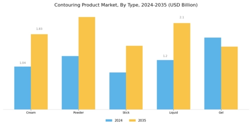 Contouring Product Market
 Segment Image 0