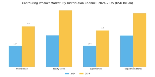 Contouring Product Market
 Segment Image 1