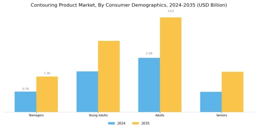 Contouring Product Market
 Segment Image 2