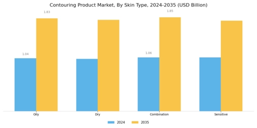 Contouring Product Market
 Segment Image 3