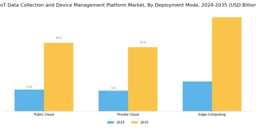 Iiot Data Collection Device Management Platform Market Segment Image 1
