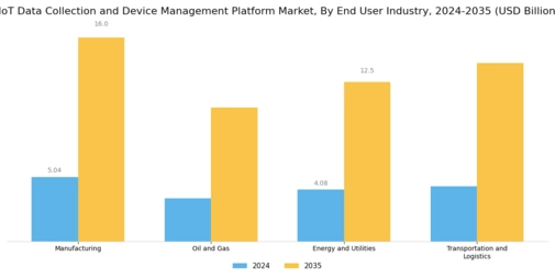 Iiot Data Collection Device Management Platform Market Segment Image 3