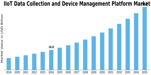Iiot Data Collection Device Management Platform Market Size