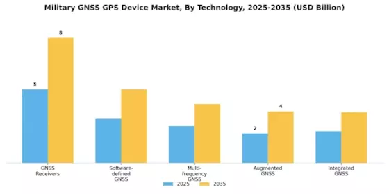Military Gnss Gps Device Market Segment Image 1