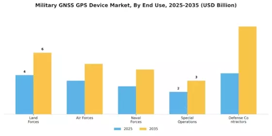 Military Gnss Gps Device Market Segment Image 2
