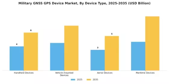 Military Gnss Gps Device Market Segment Image 3