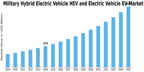 Military Hybrid Electric Vehicle Electric Vehicle Market Size