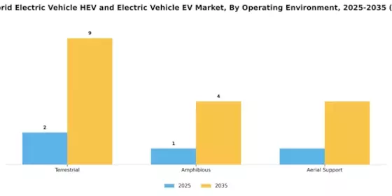 Military Hybrid Electric Vehicle Electric Vehicle Market Segment Image 3