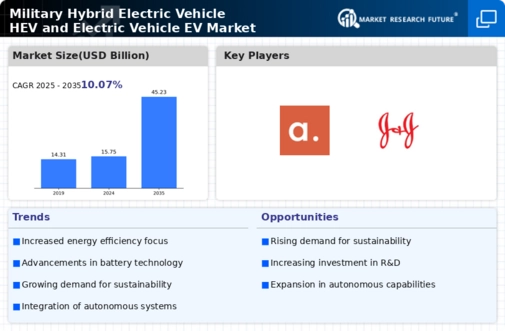 Military Hybrid Electric Vehicle Electric Vehicle Market Infographic