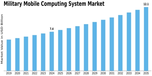Military Mobile Computing System Market Size