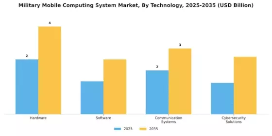 Military Mobile Computing System Market Segment Image 2