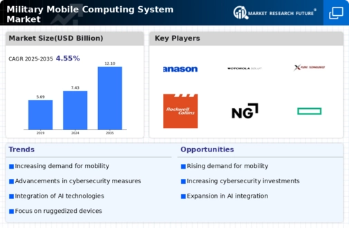 Military Mobile Computing System Market Infographic