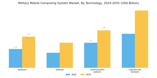 Military Mobile Computing System Market Segment Image 2
