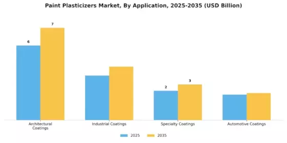 Paint Plasticizers Market Segment Image 0