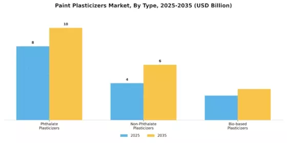 Paint Plasticizers Market Segment Image 1