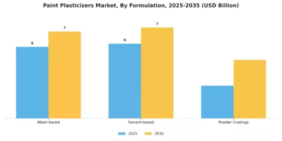 Paint Plasticizers Market Segment Image 2