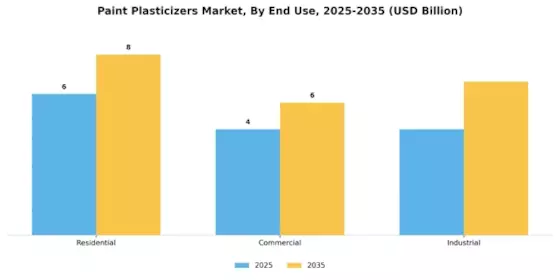 Paint Plasticizers Market Segment Image 3