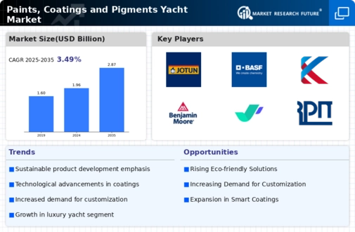 Paints Coatings Pigments Yacht Market Infographic