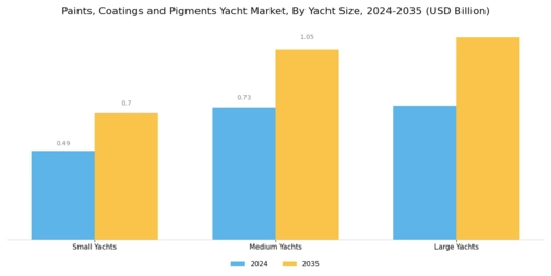 Paints Coatings Pigments Yacht Market Segment Image 3