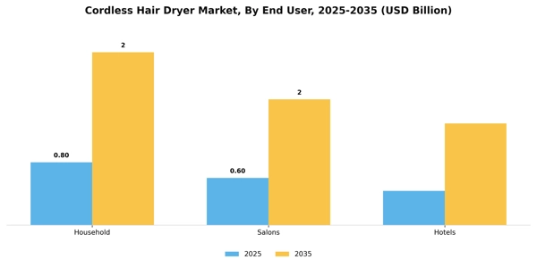 Cordless Hair Dryer Market Segment Image 0