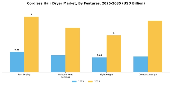 Cordless Hair Dryer Market Segment Image 1