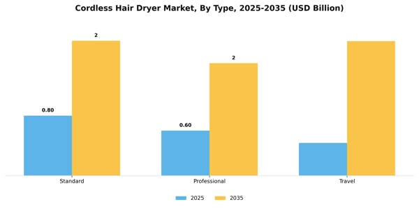 Cordless Hair Dryer Market Segment Image 3