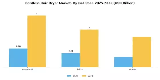 Cordless Hair Dryer Market Segment Image 2