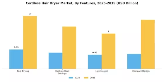 Cordless Hair Dryer Market Segment Image 3