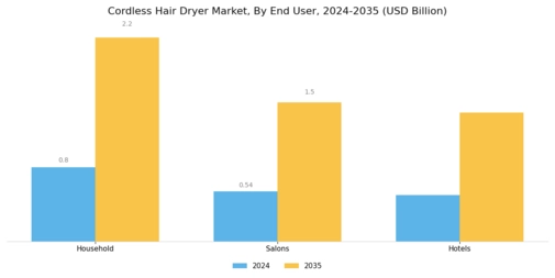 Cordless Hair Dryer Market Segment Image 2