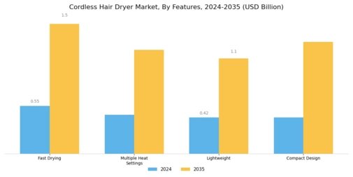 Cordless Hair Dryer Market Segment Image 3