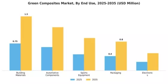 Green Composites Market Segment Image 1